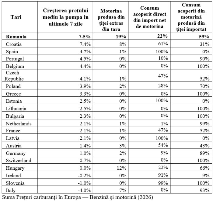 Dumitru Chisăliţă (AEI): România, campioana europeană a scumpirii motorinei